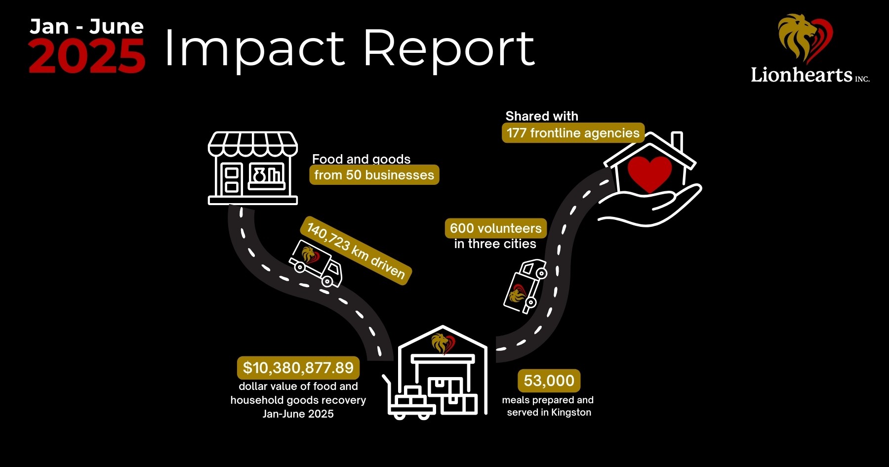 2025 Interim Impact Report